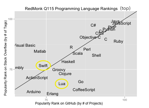 RedMonk Top Programming Language Rankings